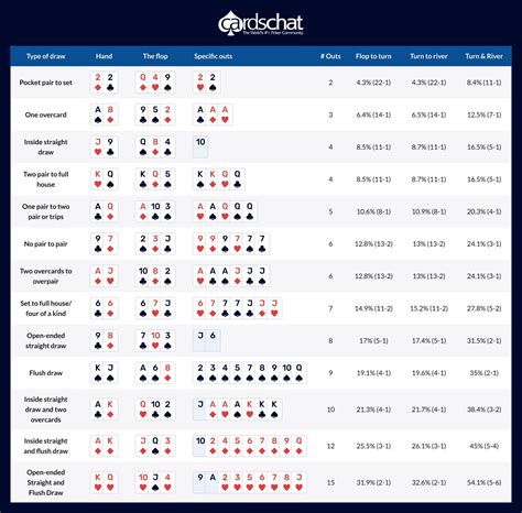 poker cheat sheet odds